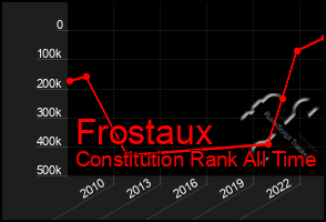 Total Graph of Frostaux