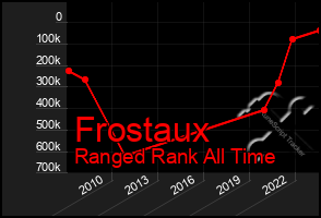 Total Graph of Frostaux