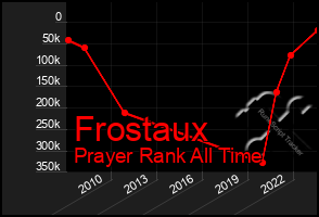 Total Graph of Frostaux