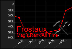 Total Graph of Frostaux