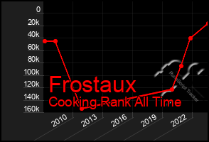 Total Graph of Frostaux
