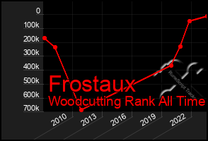 Total Graph of Frostaux