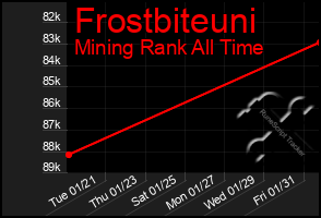 Total Graph of Frostbiteuni