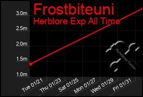 Total Graph of Frostbiteuni