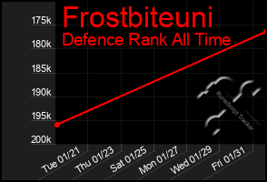 Total Graph of Frostbiteuni