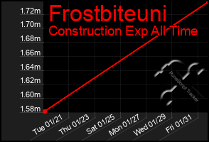 Total Graph of Frostbiteuni