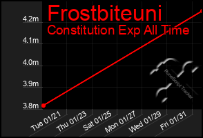 Total Graph of Frostbiteuni