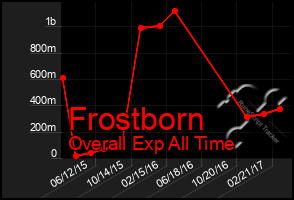 Total Graph of Frostborn