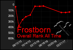 Total Graph of Frostborn