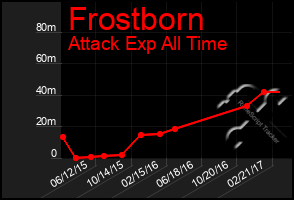 Total Graph of Frostborn