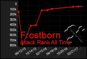 Total Graph of Frostborn