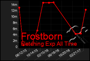 Total Graph of Frostborn