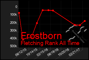 Total Graph of Frostborn