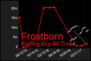 Total Graph of Frostborn