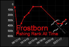 Total Graph of Frostborn