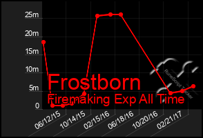 Total Graph of Frostborn