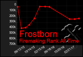 Total Graph of Frostborn