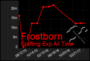 Total Graph of Frostborn