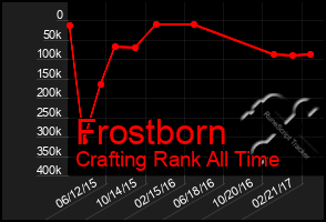 Total Graph of Frostborn