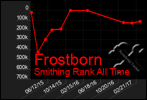 Total Graph of Frostborn