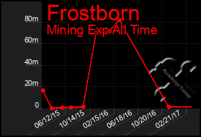 Total Graph of Frostborn