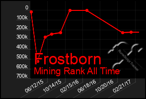 Total Graph of Frostborn