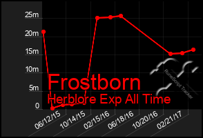 Total Graph of Frostborn