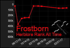 Total Graph of Frostborn