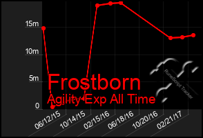 Total Graph of Frostborn