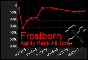 Total Graph of Frostborn