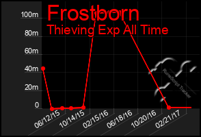 Total Graph of Frostborn