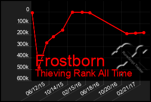 Total Graph of Frostborn