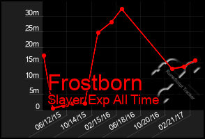 Total Graph of Frostborn