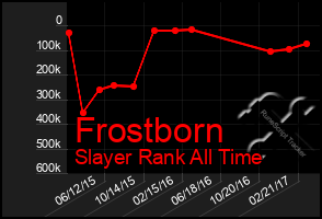 Total Graph of Frostborn