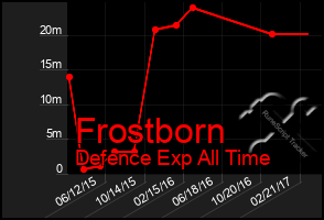 Total Graph of Frostborn