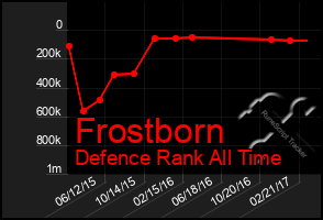 Total Graph of Frostborn