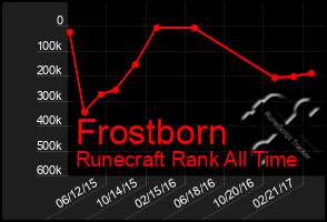 Total Graph of Frostborn