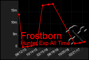 Total Graph of Frostborn