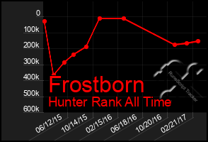 Total Graph of Frostborn