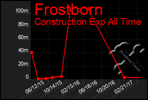 Total Graph of Frostborn