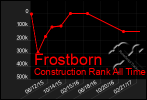 Total Graph of Frostborn