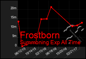 Total Graph of Frostborn