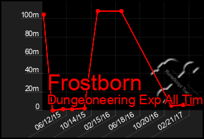 Total Graph of Frostborn