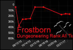 Total Graph of Frostborn