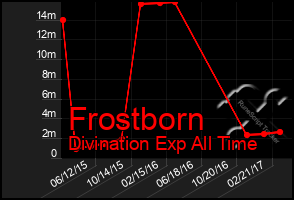 Total Graph of Frostborn