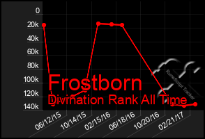 Total Graph of Frostborn