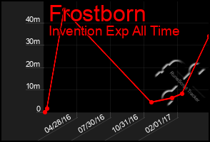 Total Graph of Frostborn