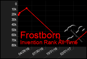 Total Graph of Frostborn