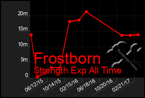 Total Graph of Frostborn