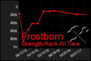 Total Graph of Frostborn